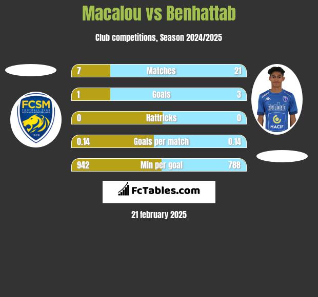 Macalou vs Benhattab h2h player stats