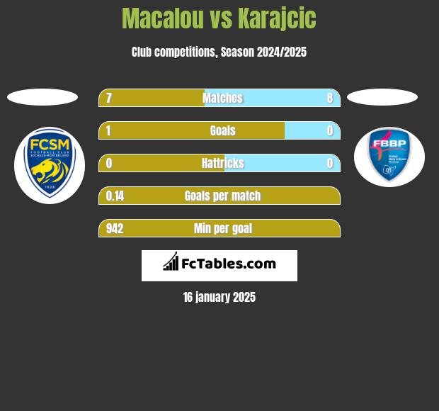 Macalou vs Karajcic h2h player stats