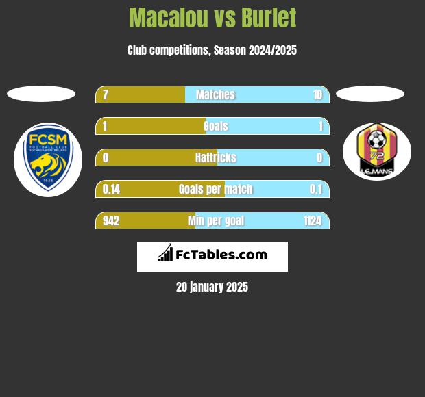 Macalou vs Burlet h2h player stats