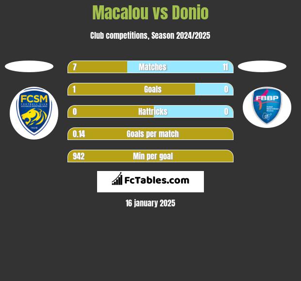 Macalou vs Donio h2h player stats