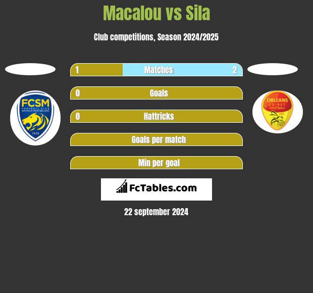 Macalou vs Sila h2h player stats