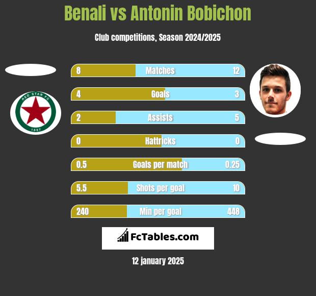 Benali vs Antonin Bobichon h2h player stats