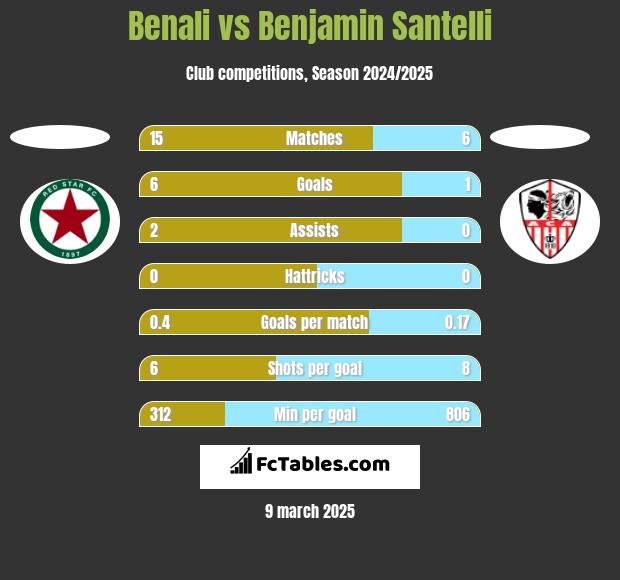 Benali vs Benjamin Santelli h2h player stats