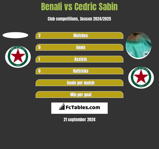 Benali vs Cedric Sabin h2h player stats