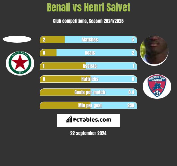 Benali vs Henri Saivet h2h player stats