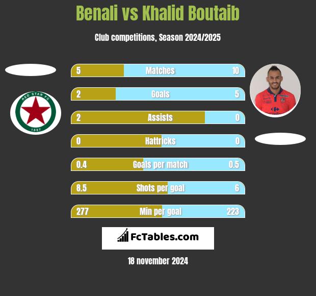 Benali vs Khalid Boutaib h2h player stats