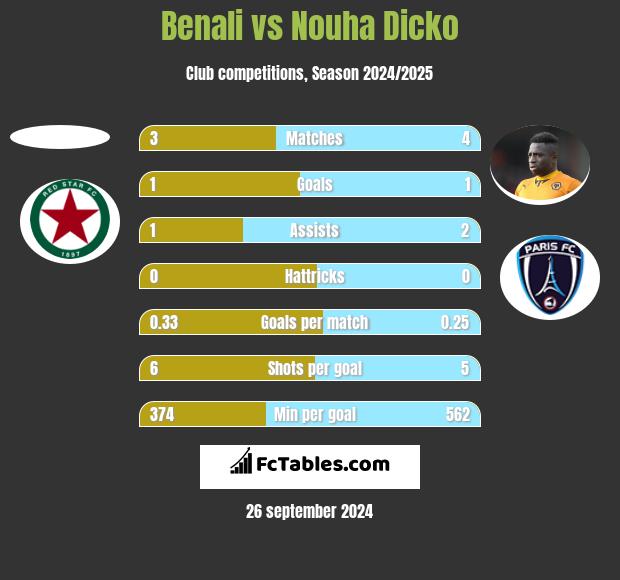 Benali vs Nouha Dicko h2h player stats