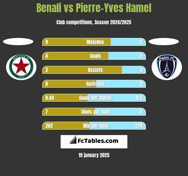 Benali vs Pierre-Yves Hamel h2h player stats