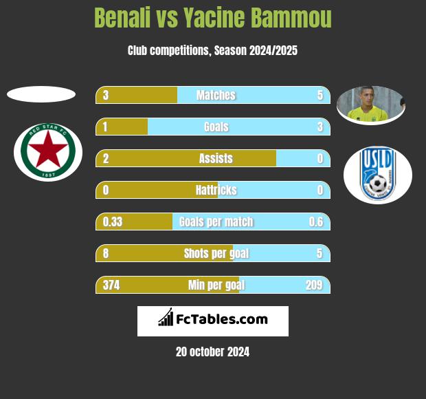 Benali vs Yacine Bammou h2h player stats