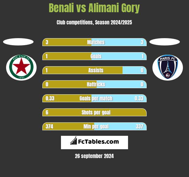 Benali vs Alimani Gory h2h player stats