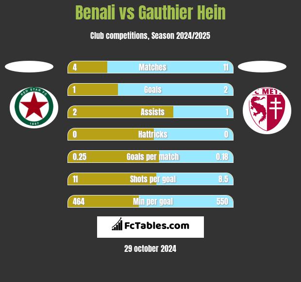 Benali vs Gauthier Hein h2h player stats