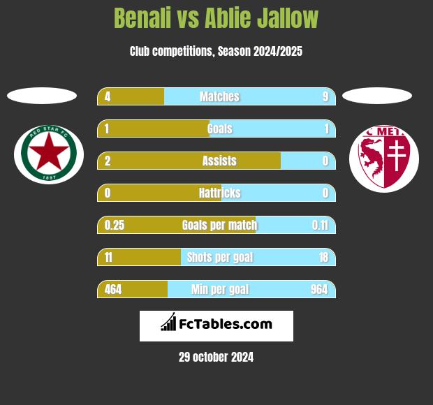 Benali vs Ablie Jallow h2h player stats