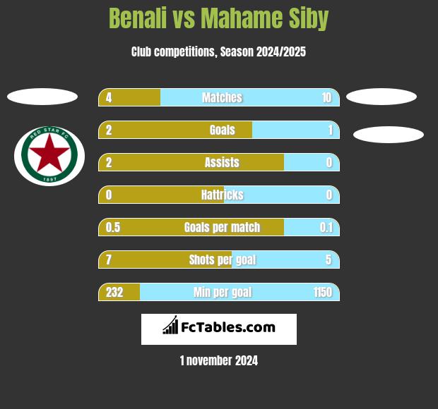 Benali vs Mahame Siby h2h player stats