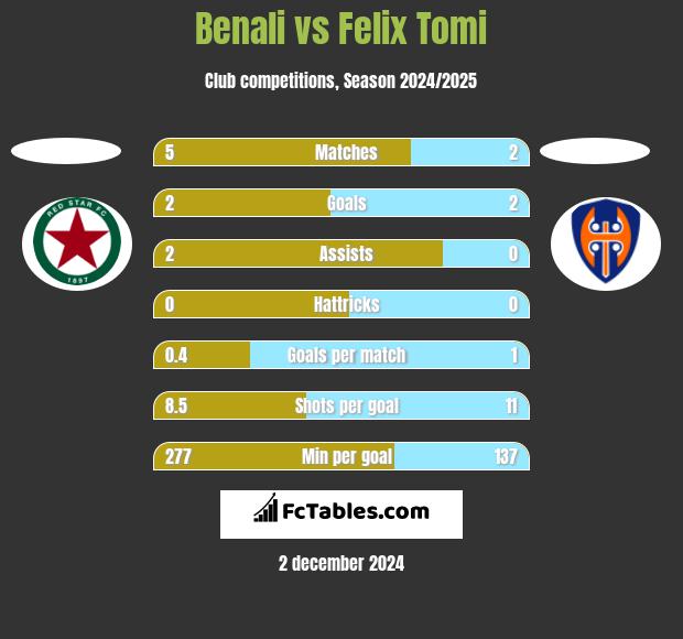 Benali vs Felix Tomi h2h player stats