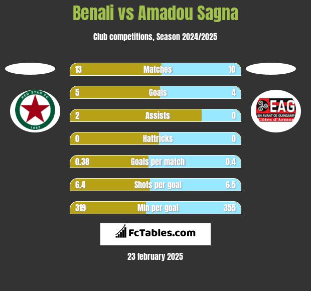 Benali vs Amadou Sagna h2h player stats