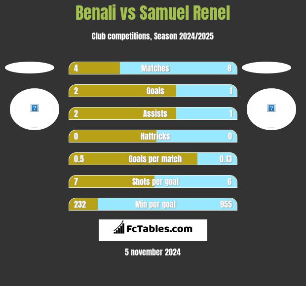 Benali vs Samuel Renel h2h player stats