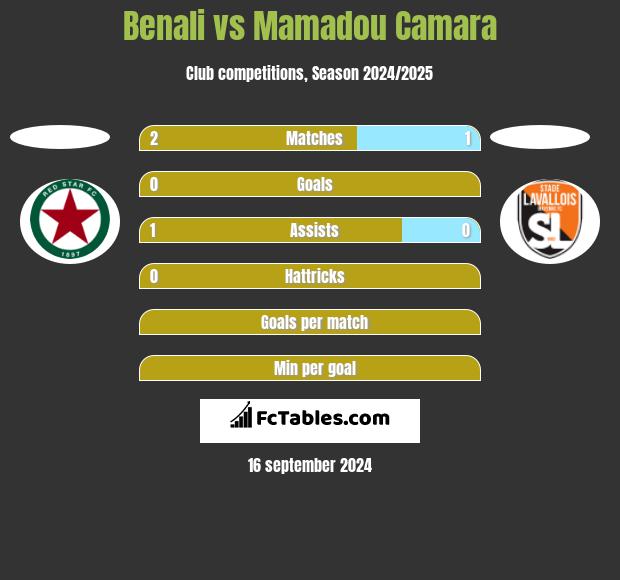 Benali vs Mamadou Camara h2h player stats