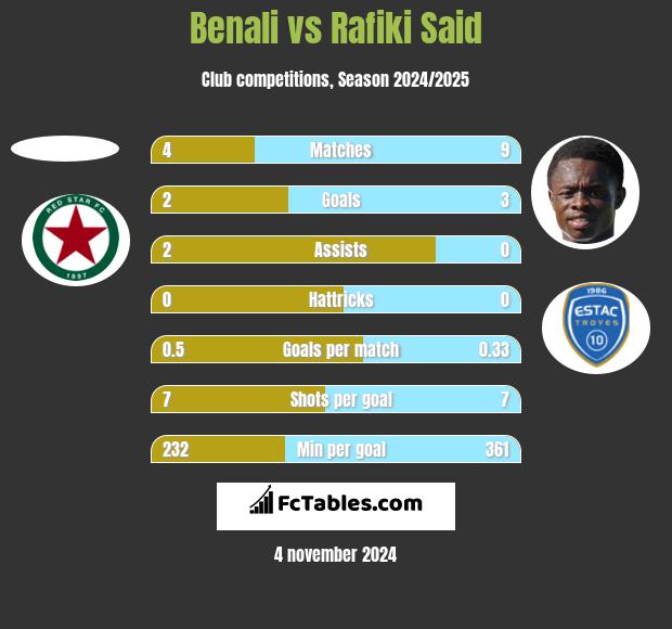 Benali vs Rafiki Said h2h player stats