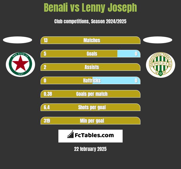 Benali vs Lenny Joseph h2h player stats