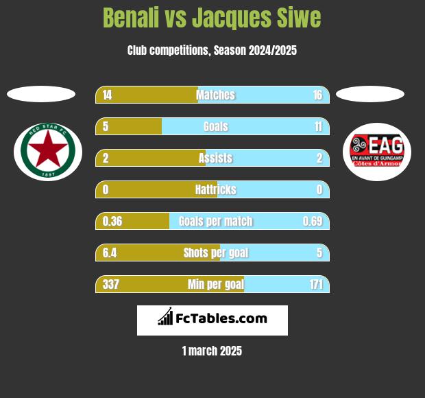 Benali vs Jacques Siwe h2h player stats