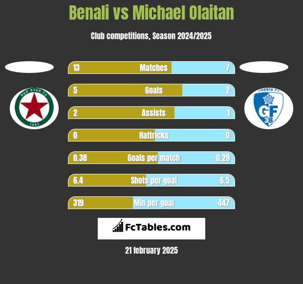 Benali vs Michael Olaitan h2h player stats