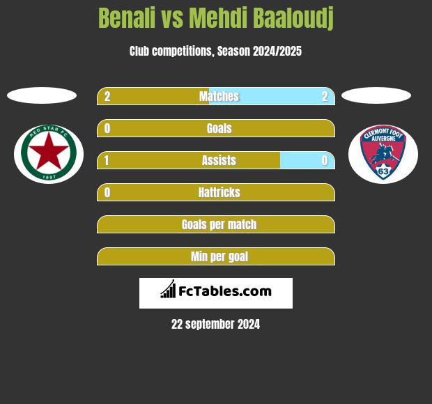 Benali vs Mehdi Baaloudj h2h player stats