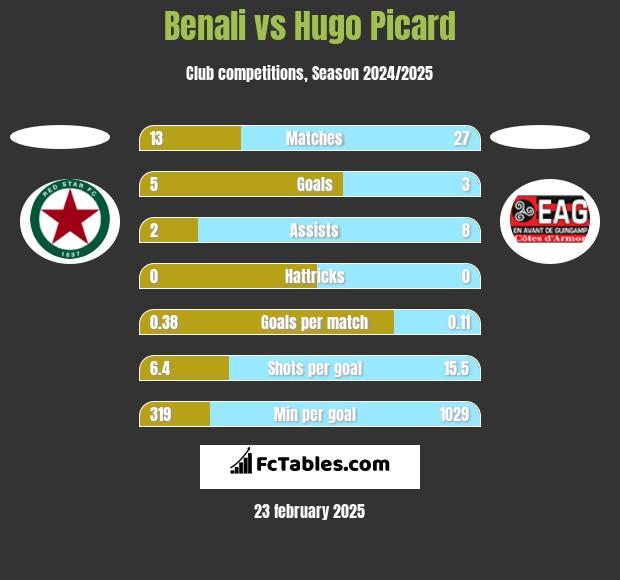 Benali vs Hugo Picard h2h player stats