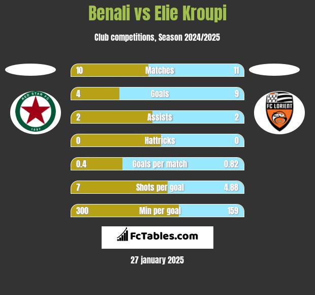 Benali vs Elie Kroupi h2h player stats