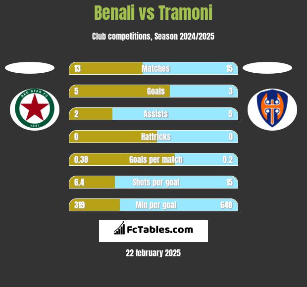 Benali vs Tramoni h2h player stats