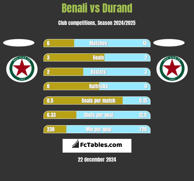 Benali vs Durand h2h player stats