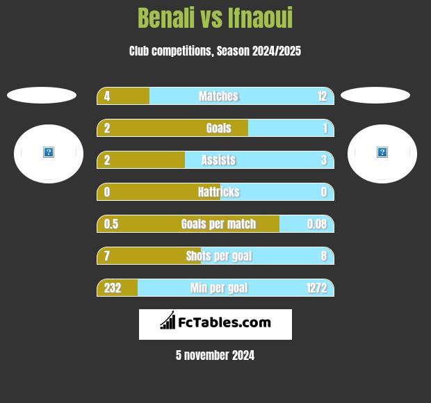 Benali vs Ifnaoui h2h player stats