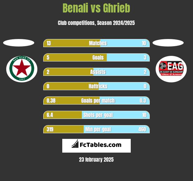 Benali vs Ghrieb h2h player stats