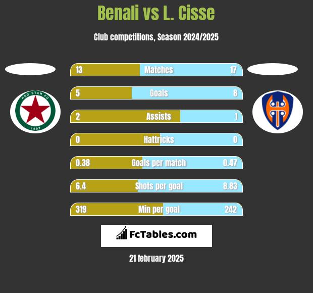 Benali vs L. Cisse h2h player stats