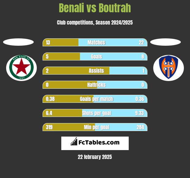 Benali vs Boutrah h2h player stats