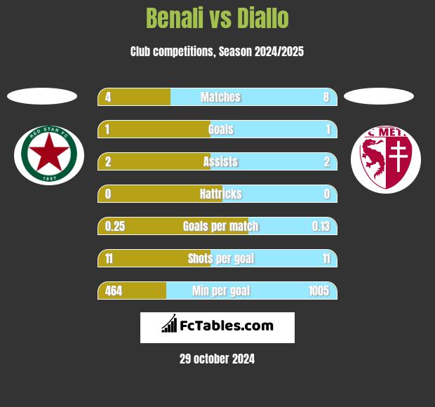 Benali vs Diallo h2h player stats