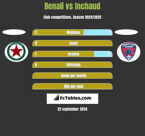 Benali vs Inchaud h2h player stats