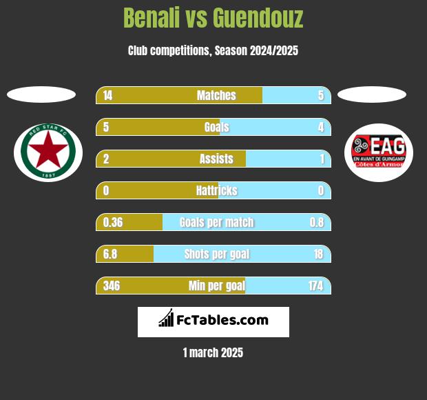 Benali vs Guendouz h2h player stats