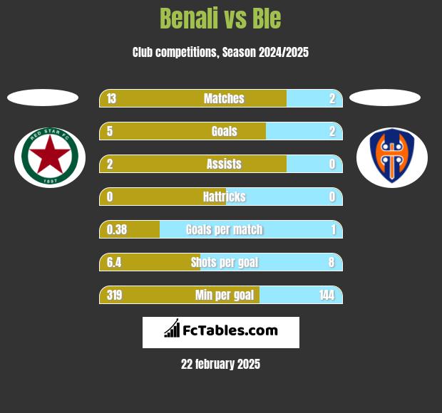 Benali vs Ble h2h player stats