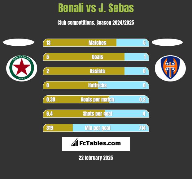 Benali vs J. Sebas h2h player stats