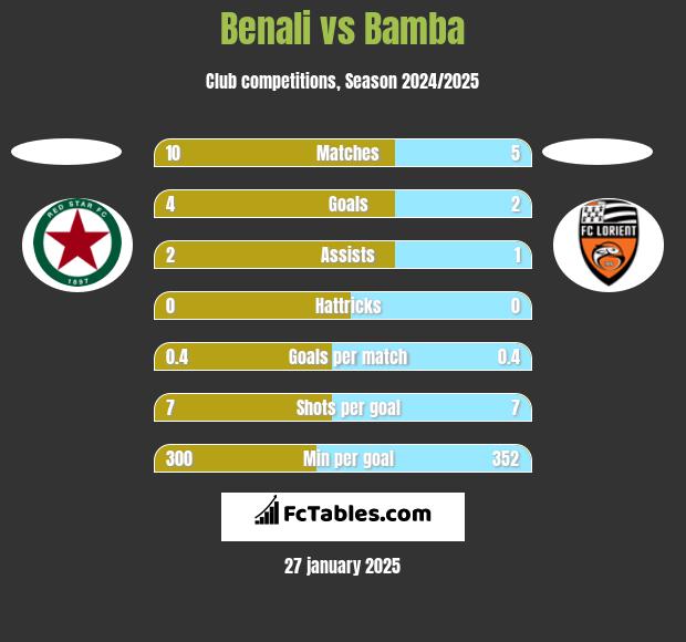 Benali vs Bamba h2h player stats