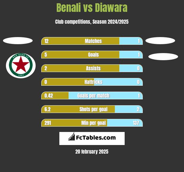 Benali vs Diawara h2h player stats