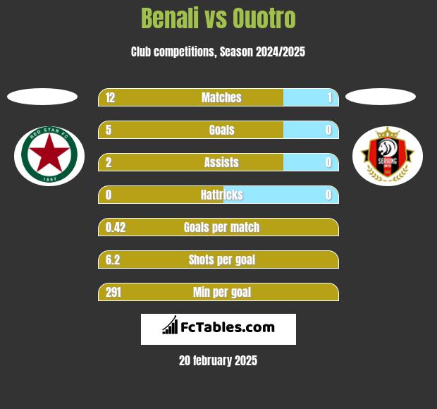 Benali vs Ouotro h2h player stats