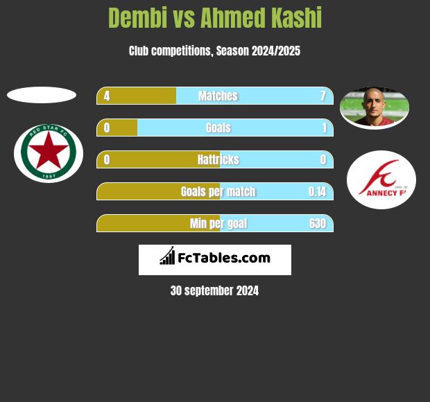 Dembi vs Ahmed Kashi h2h player stats