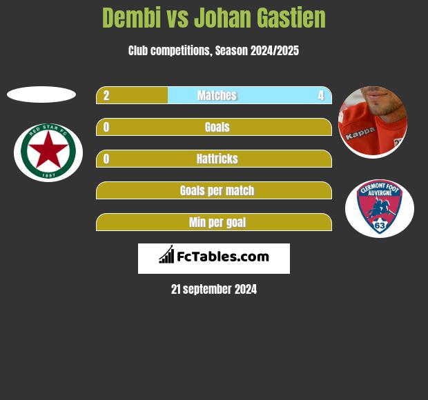 Dembi vs Johan Gastien h2h player stats