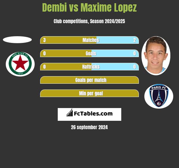 Dembi vs Maxime Lopez h2h player stats