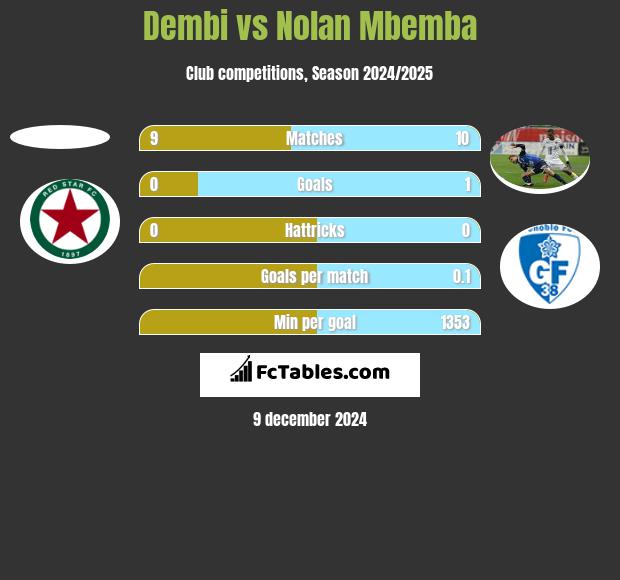 Dembi vs Nolan Mbemba h2h player stats