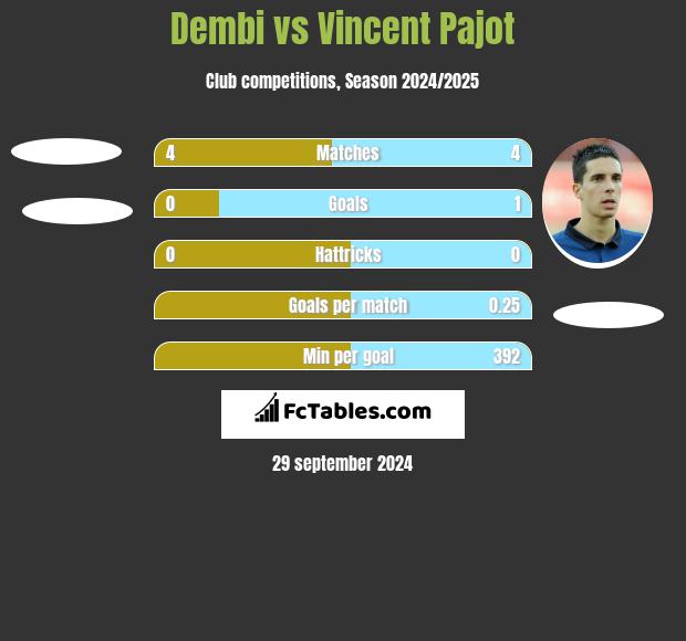 Dembi vs Vincent Pajot h2h player stats