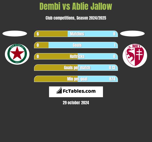 Dembi vs Ablie Jallow h2h player stats