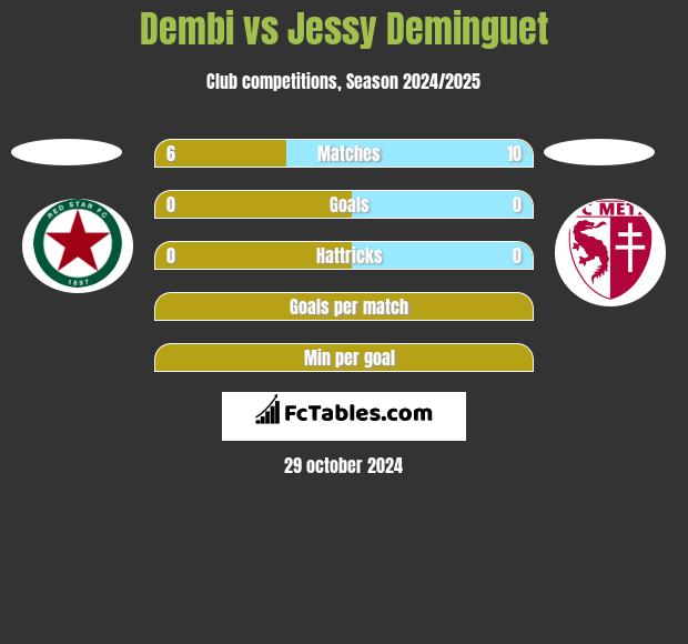 Dembi vs Jessy Deminguet h2h player stats