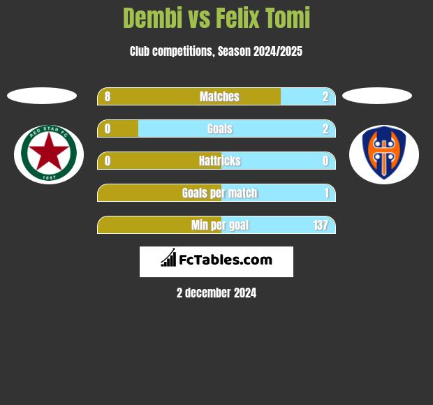 Dembi vs Felix Tomi h2h player stats